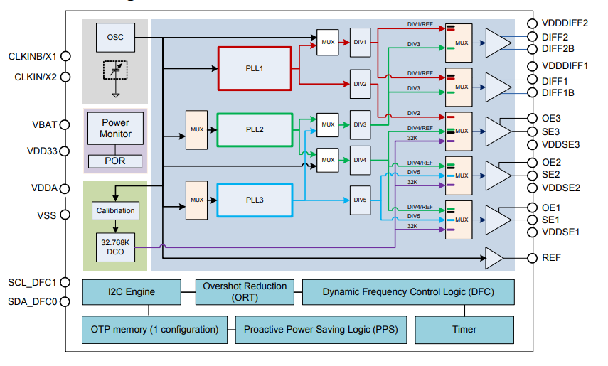 Block Diagram - Renesas Electronics VersaClock 3S Clock Generators Block Diagram - Renesas Electronics VersaClock 3S Clock Generators